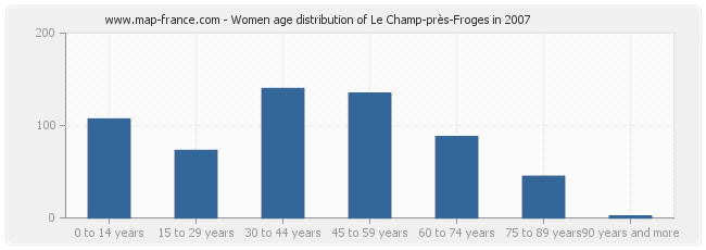 Women age distribution of Le Champ-près-Froges in 2007